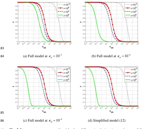 Fig. 2 Dose response curves predicted for four different incubation times, when -3