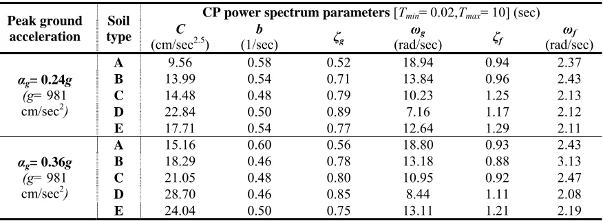 Table 2. Parameters for the definition of CP evolutionary power spectra compatible with various EC8 design spectra