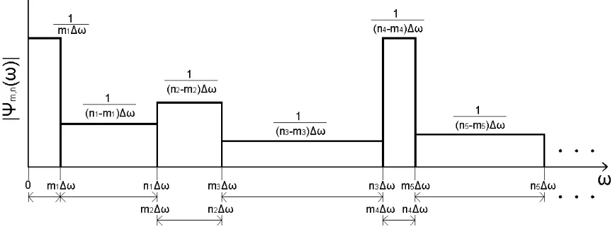 Fig. 2. Point-wise least square matching for the spectral forms considered in Table 1
