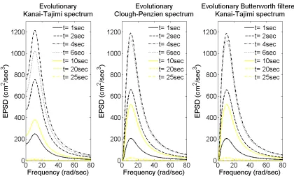 Fig. 4. Displacement response spectra of an ensemble of 40 simulated accelerograms 