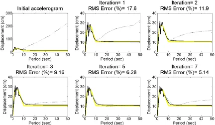 Fig. 8. Performance of the iterative matching procedure in terms of the displacement response spectrum of a single 50sec long accelerogram for uniform width of the spectrum of the baseline corrected modified accelerogram; dotted black line: response harmon