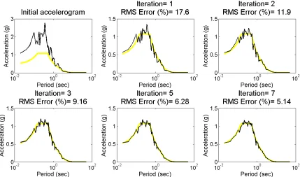 Fig. 9. Performance of the iterative matching procedure in terms of the pseudo-