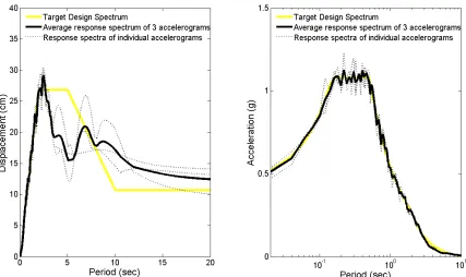 Fig. 11. Displacement and pseudo-acceleration response spectra of three base-line 