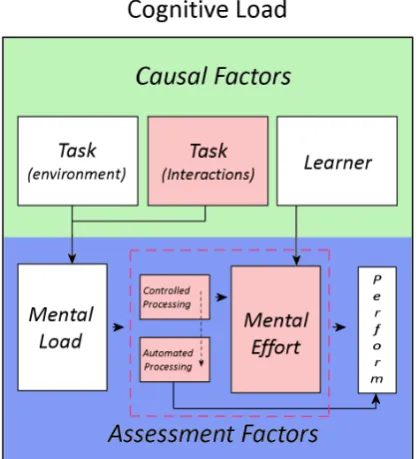Figure 1. Cognitive Load Schematic 