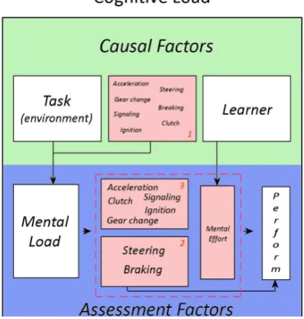 Figure 2. Interactions traced through the Cognitive Load Schematic 