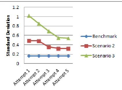 Figure 3. Average time of benchmark and all scenarios. 