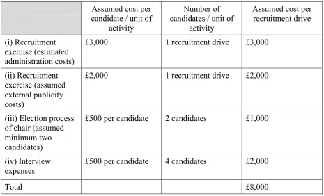 Table 2. Assumed annual cost to HEIs for remuneration of chair 