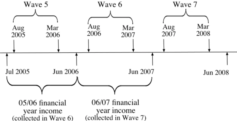 Figure 1: HILDA Survey Timeline Jul 2005Aug2005 Mar 2006 Aug 2006 Mar 2007 Aug 2007 Mar 2008