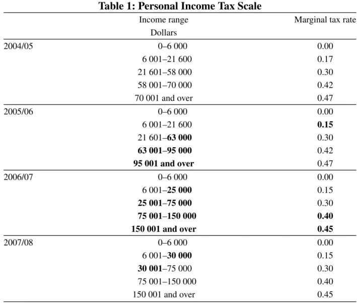Table 1: Personal Income Tax Scale