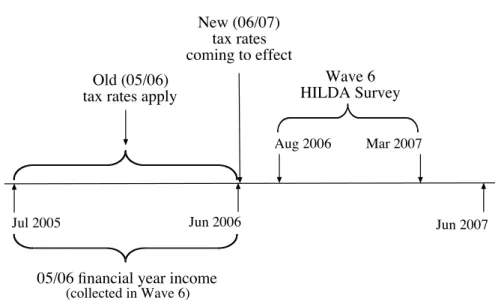Figure 2: Wave 6 Timeline
