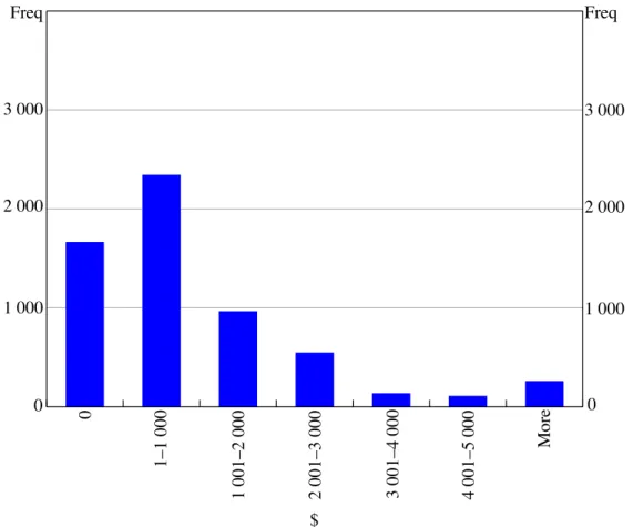 Figure 4: Estimated Household Tax Reduction 2005/06–2006/07 Current values 1 001–2 0001 0002 0003 000 1 0002 0003 000FreqFreq2 001–3 0003 001–4 00004 001–5 0001–1 000More $0 0