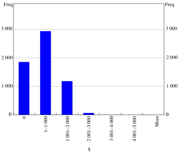 Figure 5: Estimated Household Tax Reduction 2006/07–2007/08 Current values 0 000 $1–1 0001 001–2 000 2 001–3 000 3 001–4 000 4 001–5 0000 More 1 0002 0003 0001 0002 0003 000FreqFreq 3.3 Lump-sum Transfers