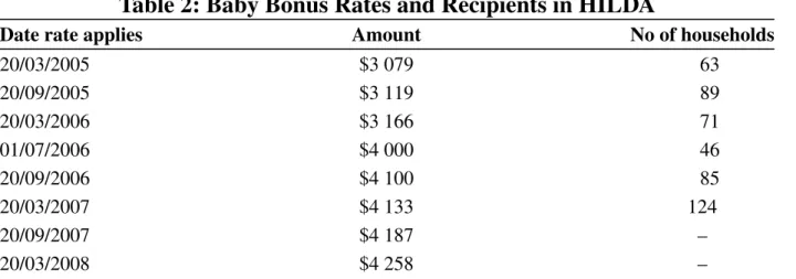 Table 2: Baby Bonus Rates and Recipients in HILDA
