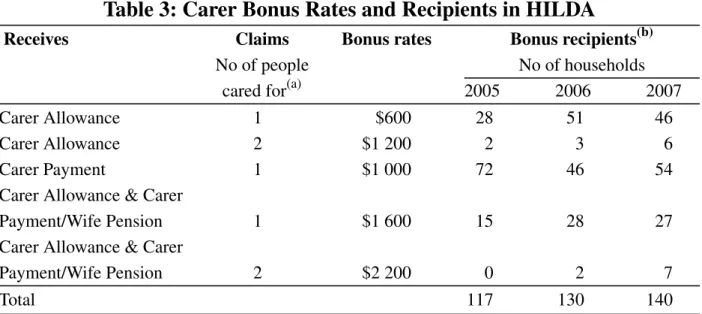 Table 3 shows the schedule of transfers and the number of recipients in our sample.