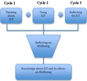 Figure 1 - Participatory action research cycles in the study 