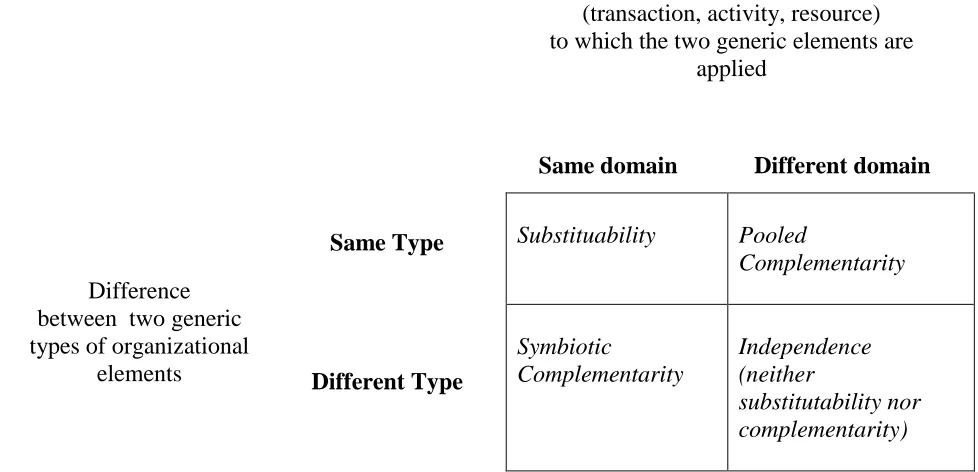 Table 2 - Types of Relationships among Organizational Elements  