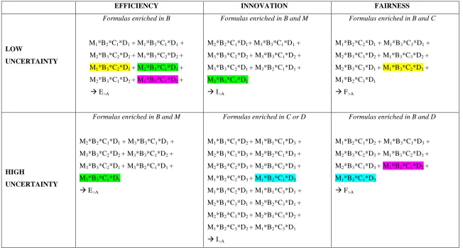 Table 3 - Equifinal Organizational Formulas (by function and contingency)