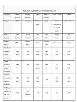 Table 1 also identifies the type of interactivity each project has em-ployed, if any. It divides this interaction into two types