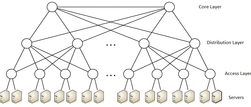Figure 1.1 demonstrates a full-ﬂedged Fat-tree data center topology with three layers