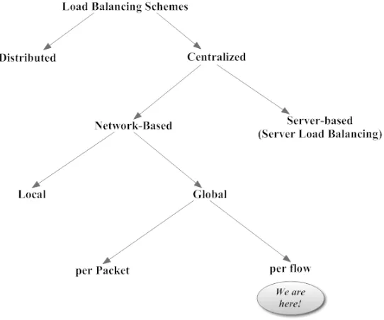 Figure 1.4:Common Approaches to Dynamic Load Balancing