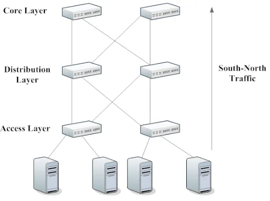 Figure 2.1:South-North Traﬃc in a Datacenter