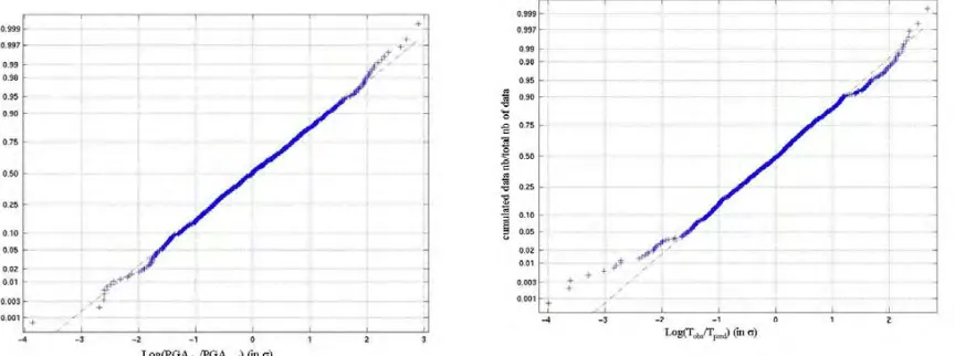 Figure 3 : Henry’s graphs for the PGA (left) and Duration (right) parameters. X axis shows the residual  distribution in terms of number of sigma of the attenuation relationship