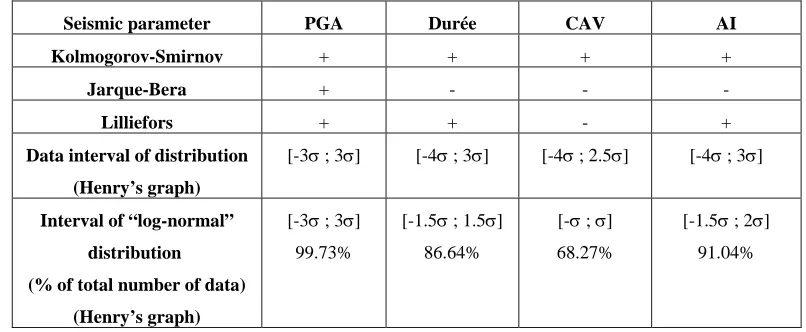 Table 1: Synthesis of the statistical tests with respect to a lognormal distribution. ‘+’ indicates a positive test result, ‘-‘ a negative on (lines 1 to 3)