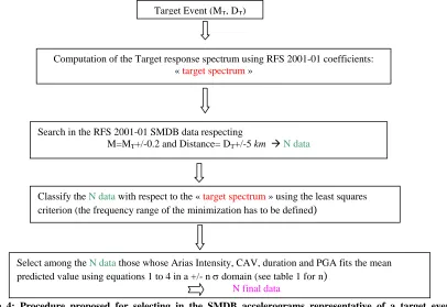 Table 2 : Repartition by magnitude and distance bins of the selected data (fitting the 3 criteria described above: first selection with a search limited to 1σ around the mean, second selection indicated in brackets widened to the lognormal distribution dom