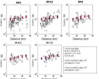 Figure 5 : Comparison of strong motion durations from synthetic acelerograms generated by SIMQUAKE (red  and blue circles) with respect to strong motion durations extracted from real data (of the SMDB [730 signals]) for various magnitude and distance distr