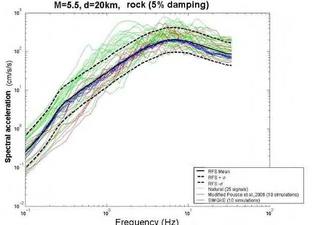 Figure 6: Comparison of PGA from synthetic acelerograms generated by Pousse et al. (2006) code, adapted to  our database (blue circles) with respect to PGA extracted from real data (of the 730 signals of the SMDB) for various magnitude and distance distrib