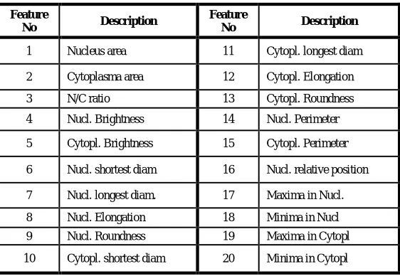TABLE 1.    LIST OF FEATURES IN CERVICAL PAP SMEAR DATASET 