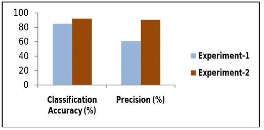 Fig. 4. Comparison of Classification Accuracy  and  Precision values of MLP . 