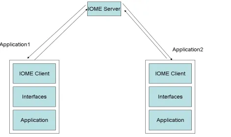 Figure 8. IOME Application Communication Model for Collaboration 