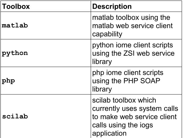 Table 2. IOME Client toolboxes.  