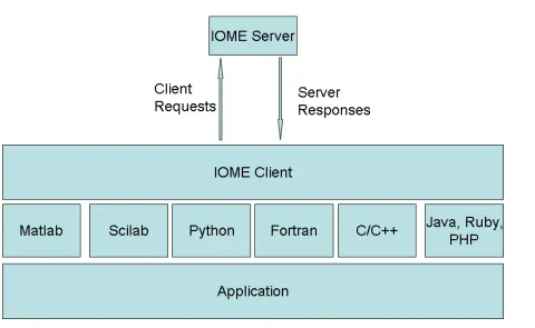 Figure 1. The IOME Client-Server Application Interface Model 