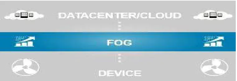 Table 1:Fog Nodes Extends Cloud To The Network Edge  
