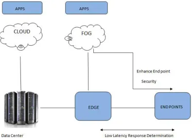 Figure 2: Architecture of enhancing Cloud using Fog  