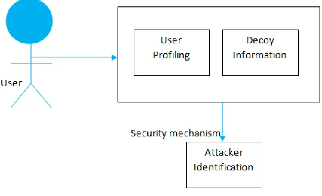 Figure 3: Security Mechanism 
