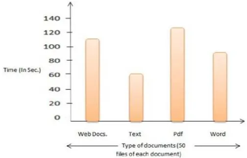 Figure 1.4 Time requirement for various document types 