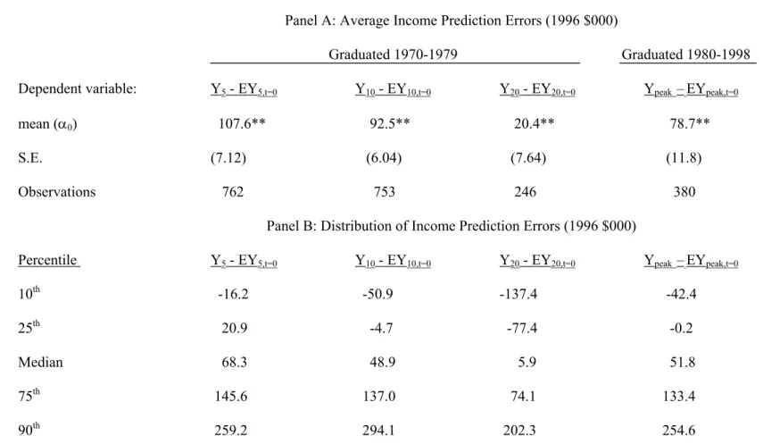 Table 3:  Income Prediction Errors With 5, 10, and 20 Years of Experience, and for Peak Income  Panel A: Average Income Prediction Errors (1996 $000) 