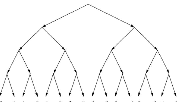 Figure 2.2: Search space for the example of Figure 2.1 with the value of the variable cnt at the end of each run and the corresponding input string.