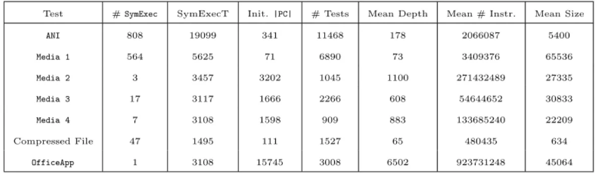 Figure 2.6: Statistics from 10-hour searches on seven test applications, each seeded with a well-formed input file