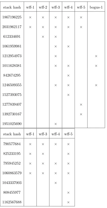 Figure 2.7: SAGE found 12 distinct stack hashes (shown left) from 357 Media 1 crashing files and 7 distinct stack hashes (shown right) from 88 Media 2 crashing files.