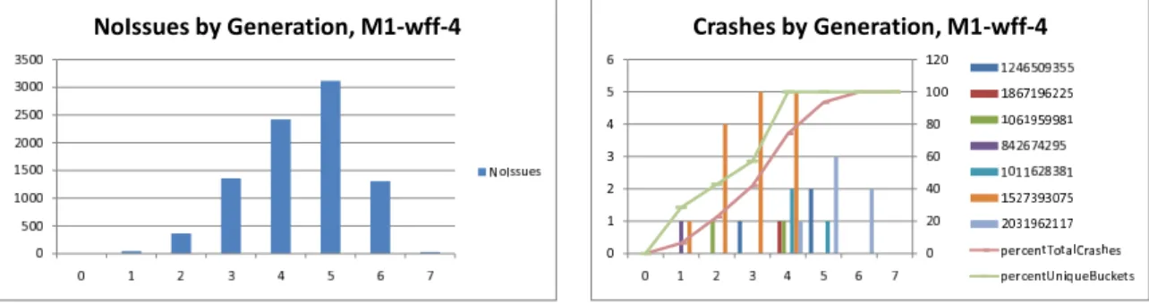 Figure 2.8: Histograms of test cases and of crashes by generation for Media 1 seeded with wff-4.