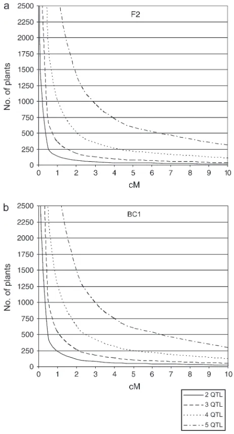 Figuretermination of these plots, all other nonrecombinant QTLas a function of the size of the QTL interval (in centimorgans)in an F 6.—Number of plants required to ﬁnd a QIR plant2 population (a) and in a BC1 population (b)