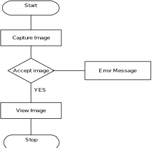 Figure 4.1 Flow diagram-Phase 1
