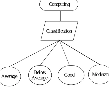 Figure 4.2 Flow Diagram-Phase 2 