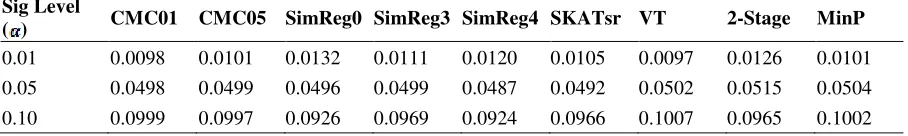 Table 2. Type I error rates averaged over the 495 possible scenarios for 4 causal markers out of 12 and 500 replicate data sets