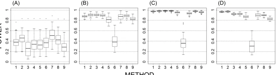 Figure 5. Power results when casual loci have same effects under 2 loci out of 12 markers  setting for binary trait