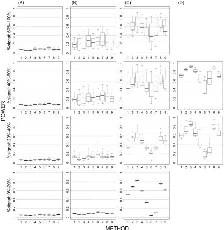 Figure 6. Power results when casual loci have same effects under 2 loci out of 30 markers  setting for binary trait